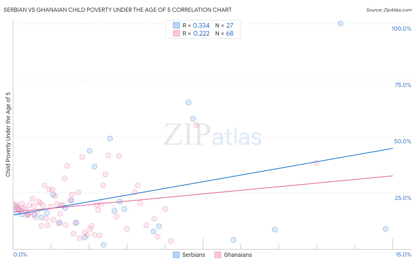 Serbian vs Ghanaian Child Poverty Under the Age of 5