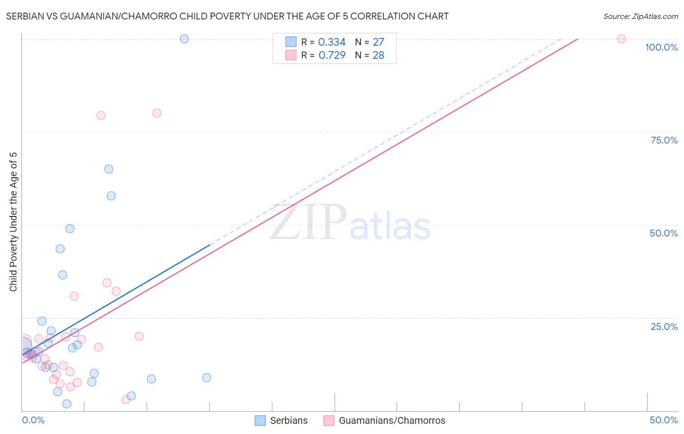 Serbian vs Guamanian/Chamorro Child Poverty Under the Age of 5