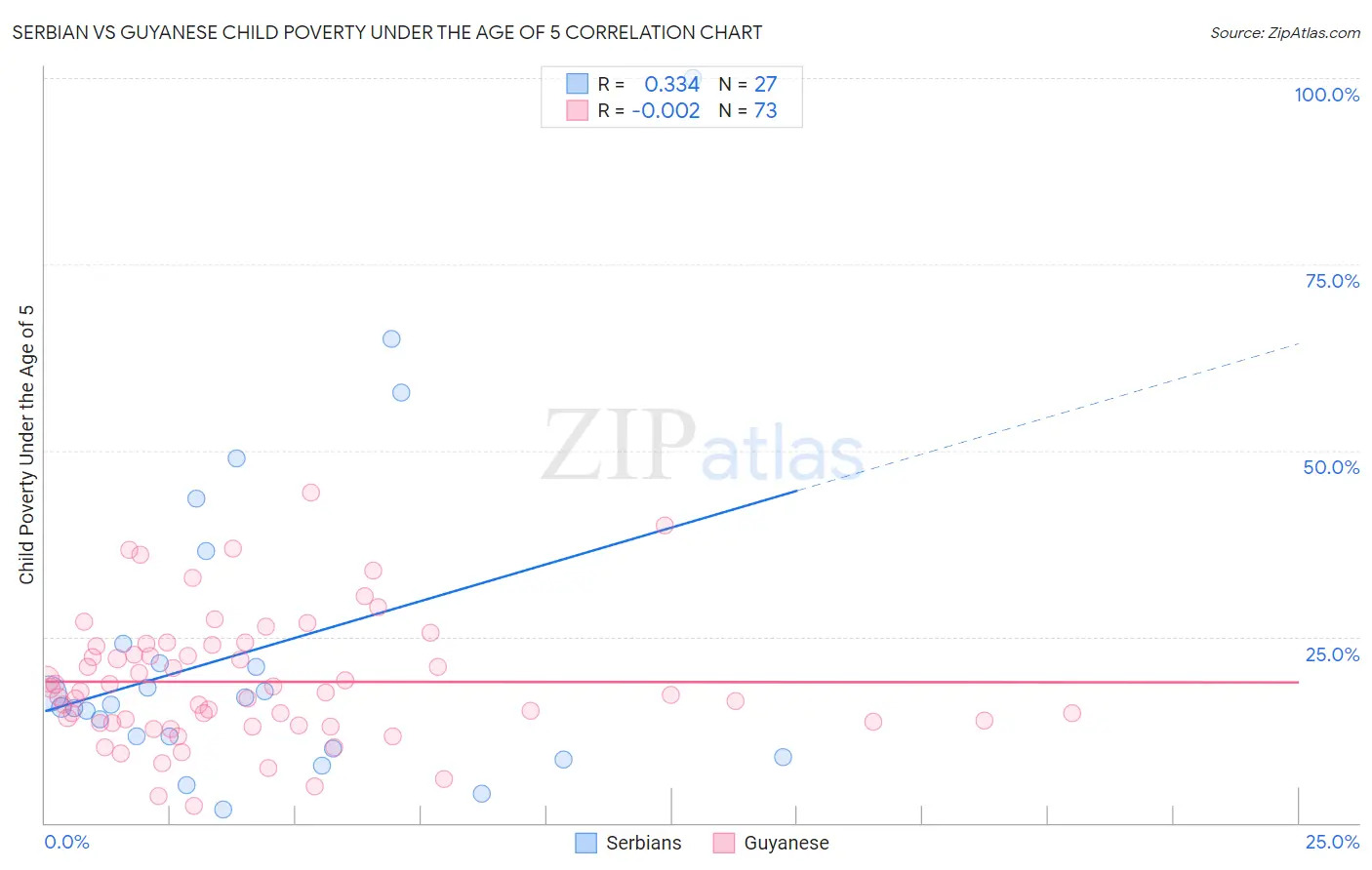 Serbian vs Guyanese Child Poverty Under the Age of 5