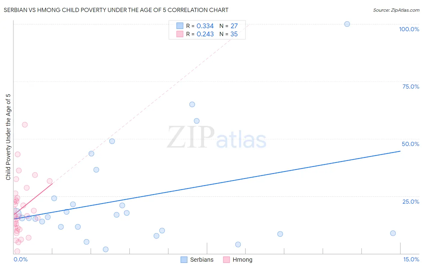 Serbian vs Hmong Child Poverty Under the Age of 5