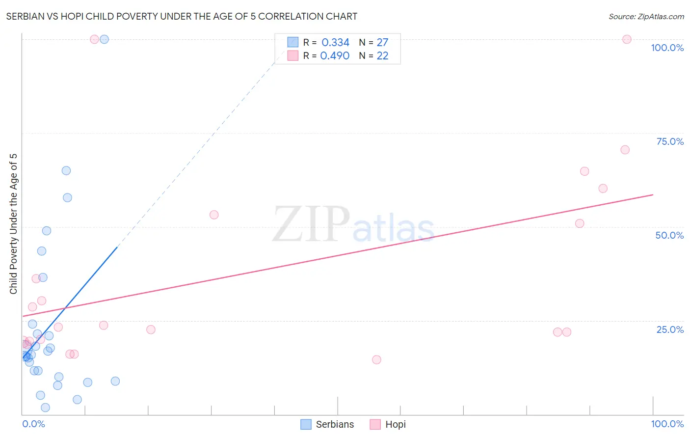 Serbian vs Hopi Child Poverty Under the Age of 5