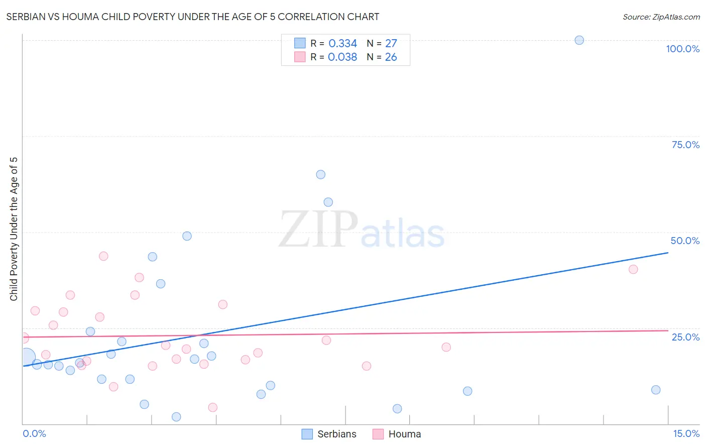 Serbian vs Houma Child Poverty Under the Age of 5