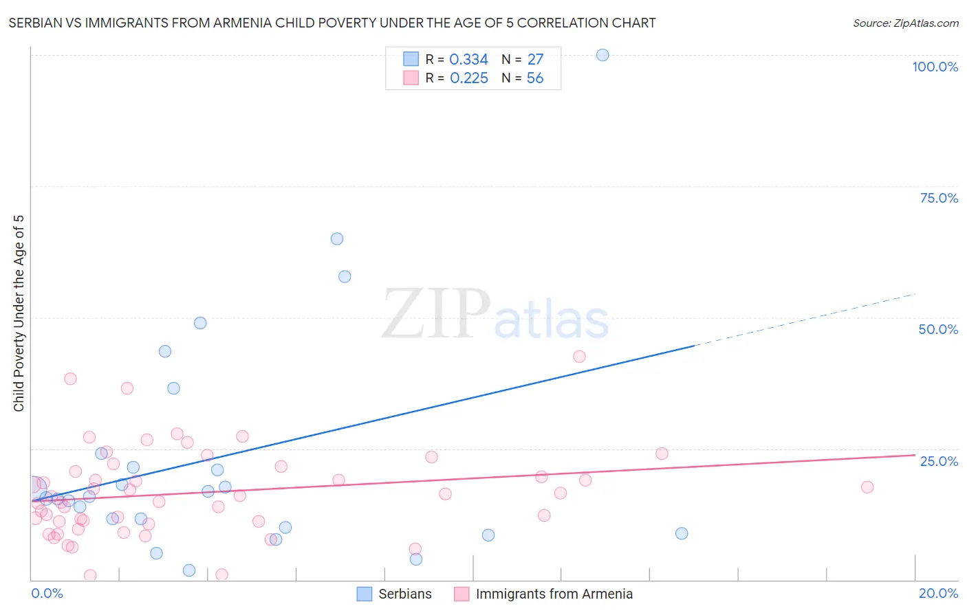 Serbian vs Immigrants from Armenia Child Poverty Under the Age of 5