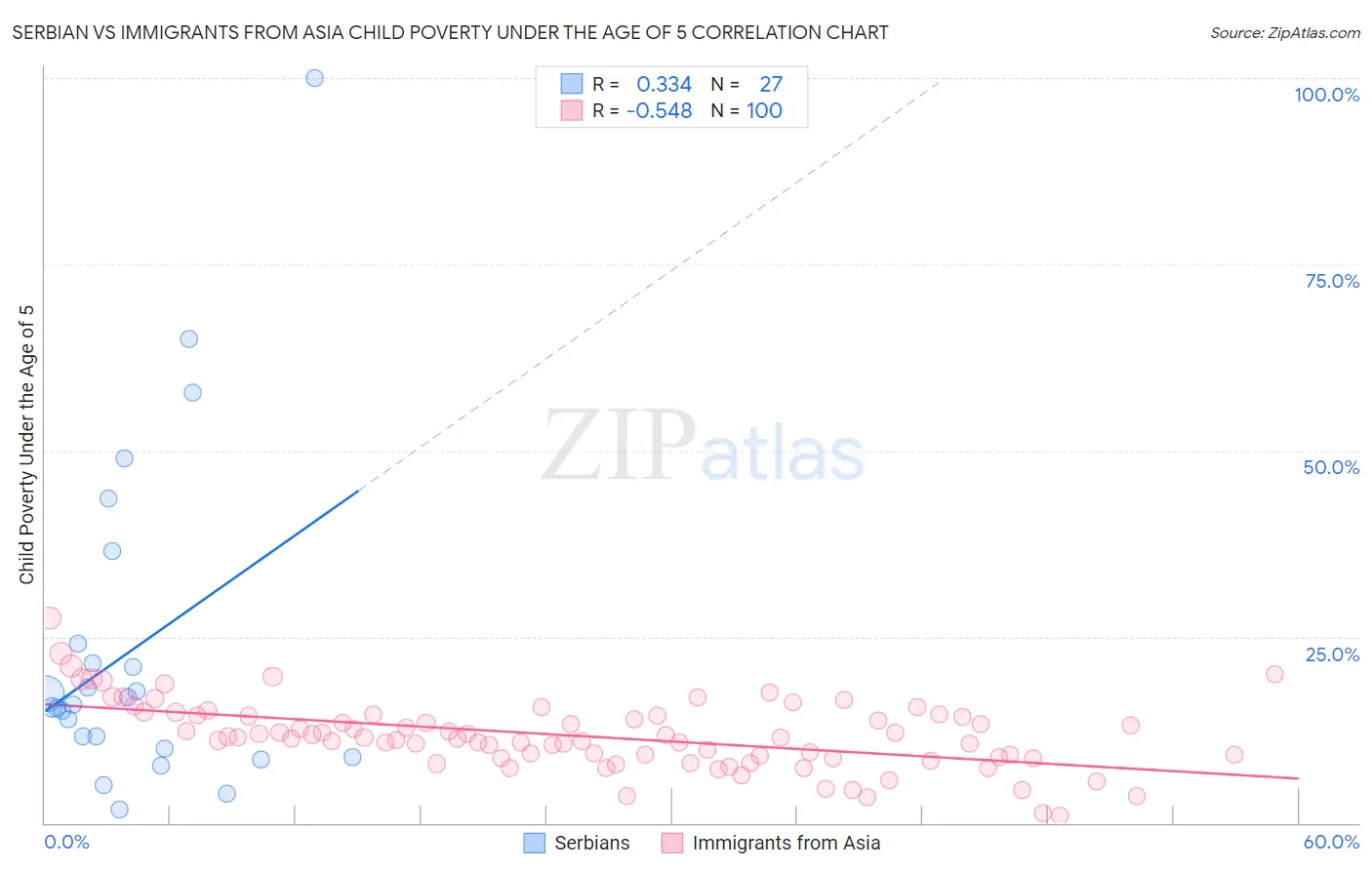 Serbian vs Immigrants from Asia Child Poverty Under the Age of 5