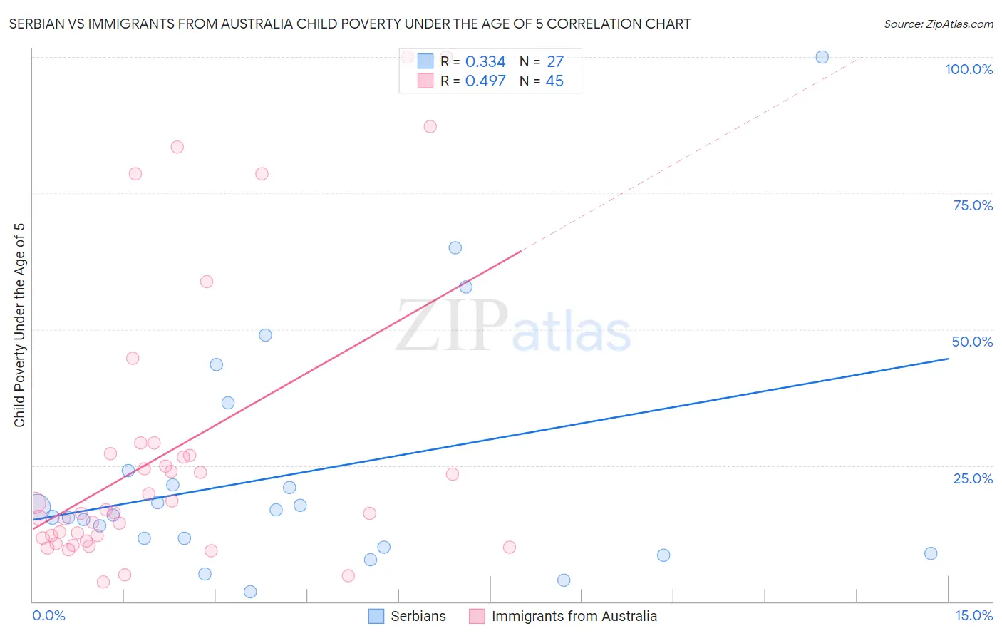 Serbian vs Immigrants from Australia Child Poverty Under the Age of 5