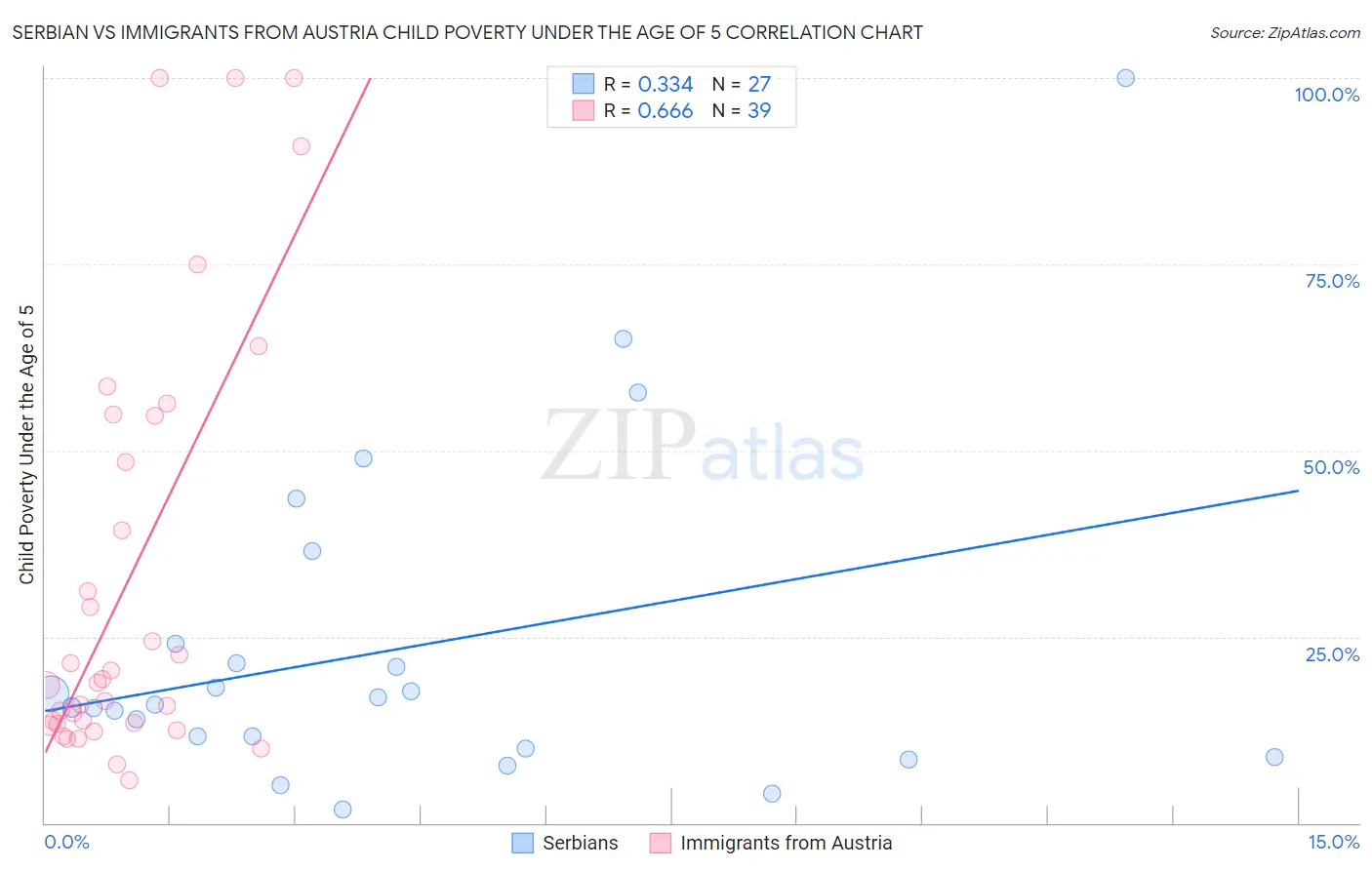 Serbian vs Immigrants from Austria Child Poverty Under the Age of 5