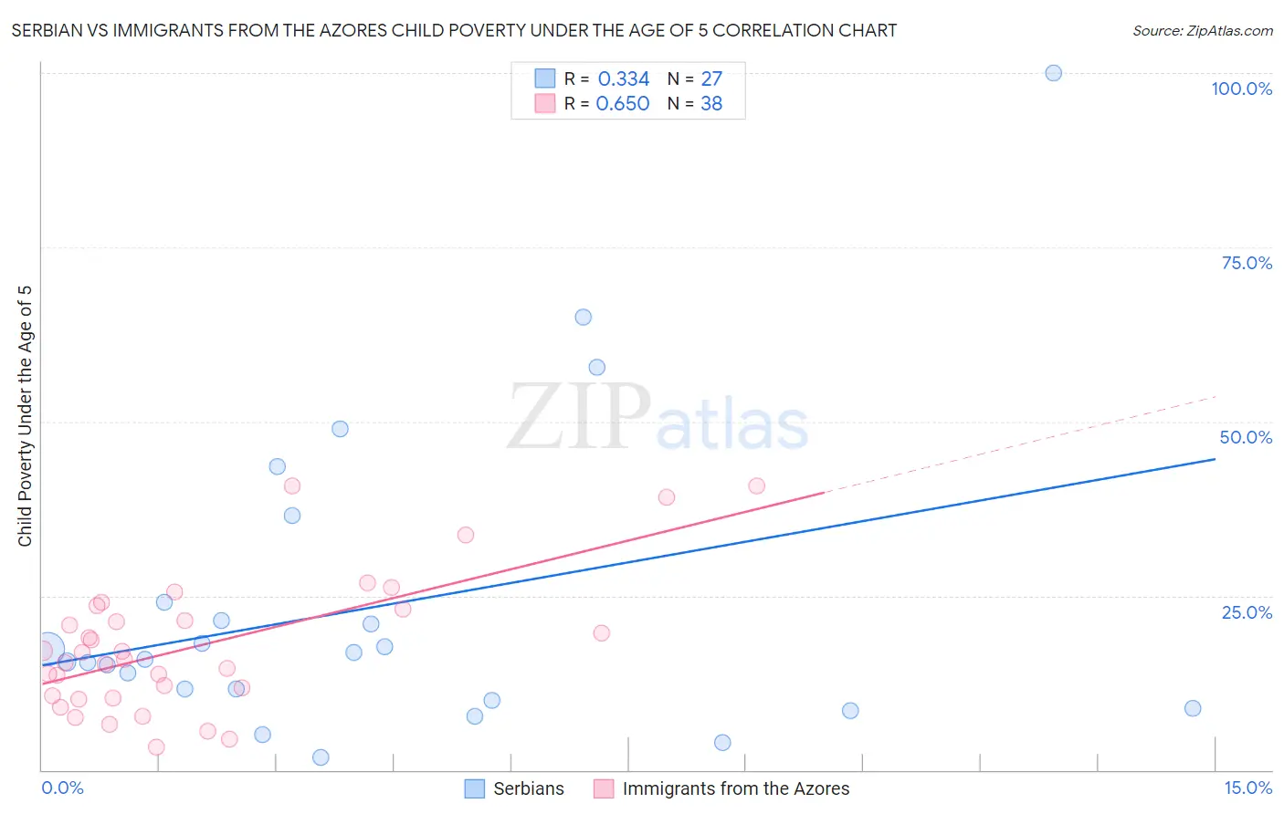 Serbian vs Immigrants from the Azores Child Poverty Under the Age of 5