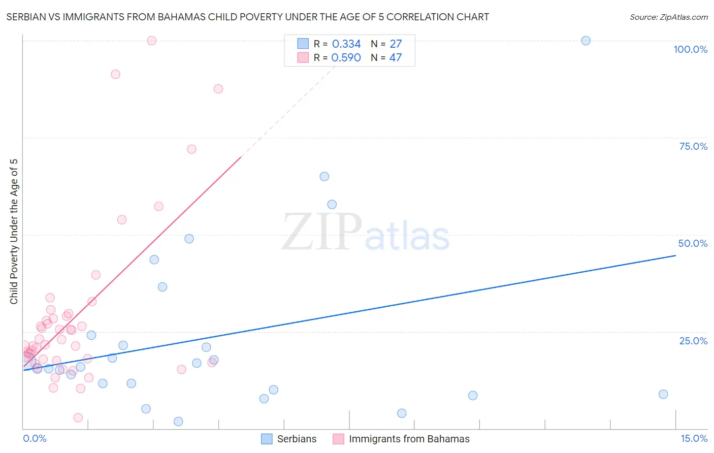 Serbian vs Immigrants from Bahamas Child Poverty Under the Age of 5