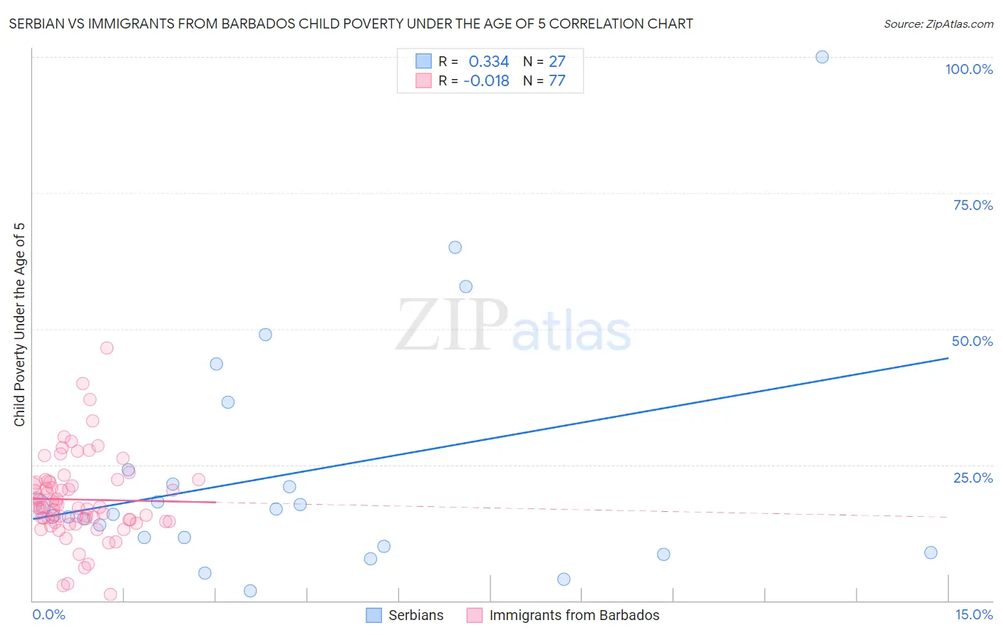 Serbian vs Immigrants from Barbados Child Poverty Under the Age of 5