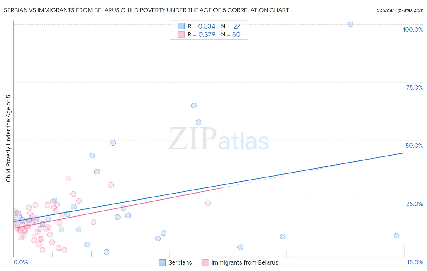 Serbian vs Immigrants from Belarus Child Poverty Under the Age of 5