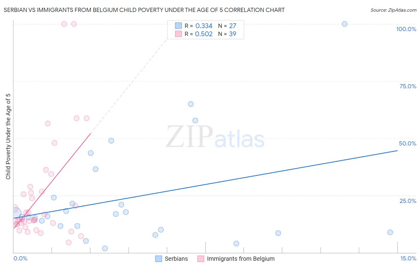 Serbian vs Immigrants from Belgium Child Poverty Under the Age of 5