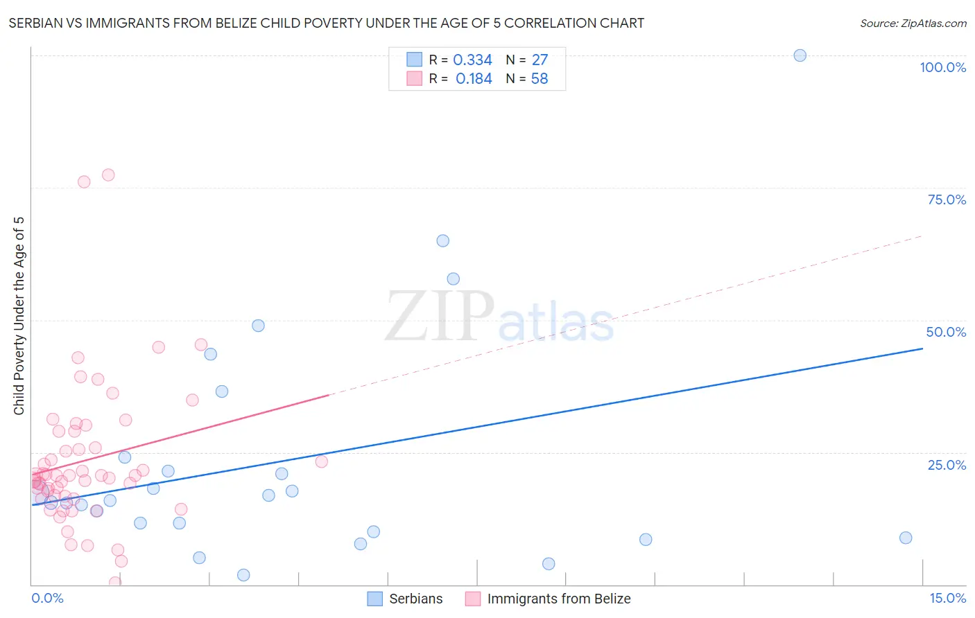 Serbian vs Immigrants from Belize Child Poverty Under the Age of 5