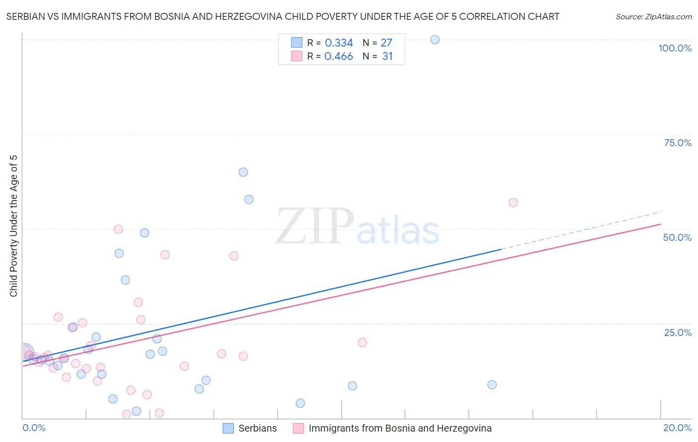 Serbian vs Immigrants from Bosnia and Herzegovina Child Poverty Under the Age of 5