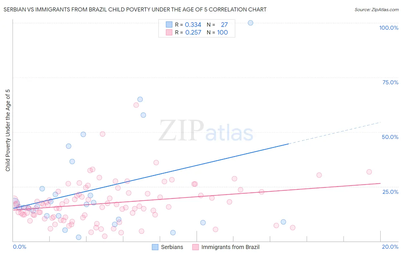Serbian vs Immigrants from Brazil Child Poverty Under the Age of 5