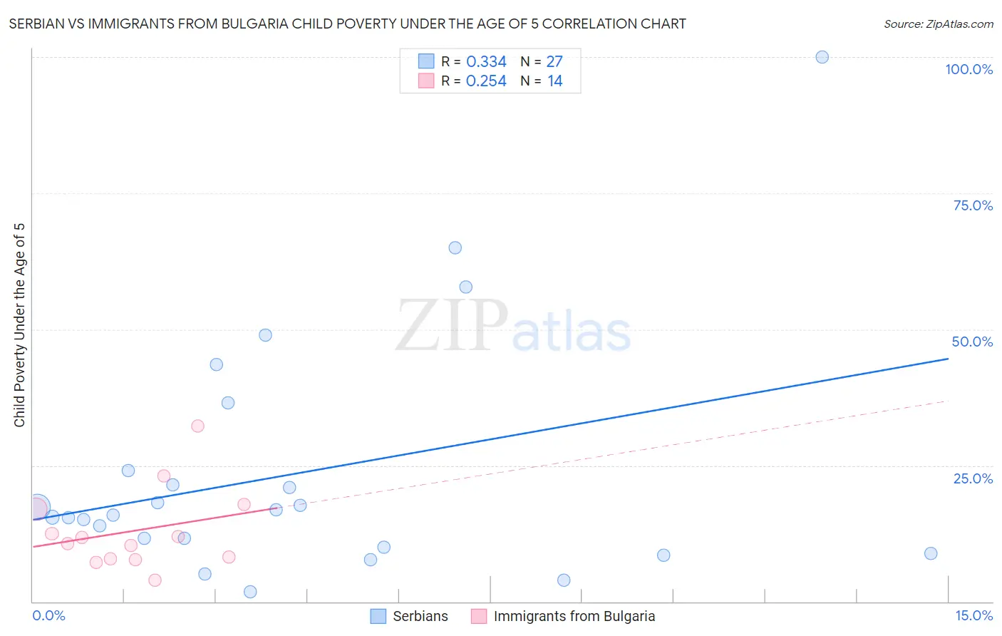 Serbian vs Immigrants from Bulgaria Child Poverty Under the Age of 5