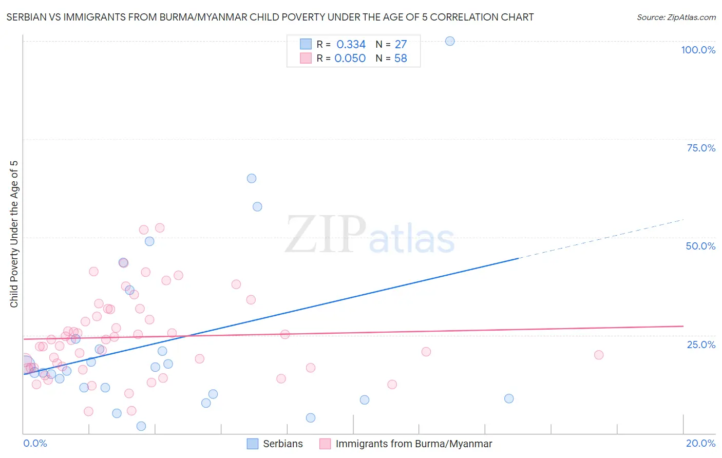 Serbian vs Immigrants from Burma/Myanmar Child Poverty Under the Age of 5