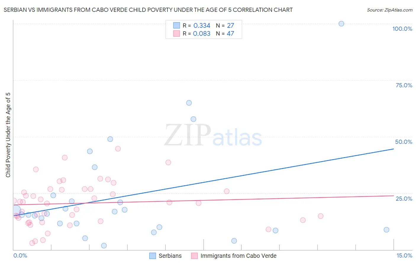Serbian vs Immigrants from Cabo Verde Child Poverty Under the Age of 5