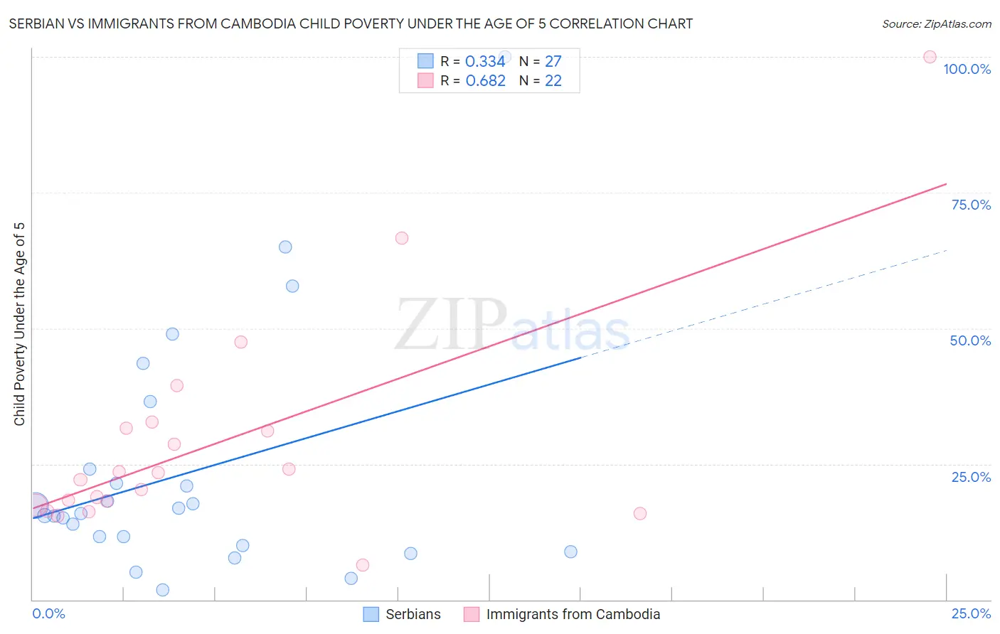 Serbian vs Immigrants from Cambodia Child Poverty Under the Age of 5