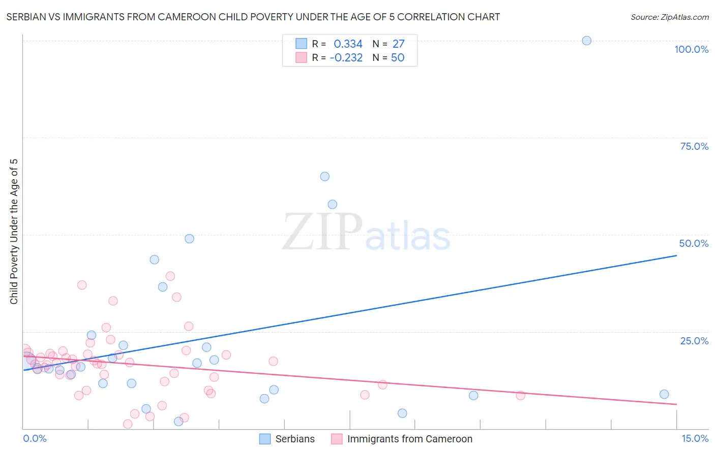 Serbian vs Immigrants from Cameroon Child Poverty Under the Age of 5