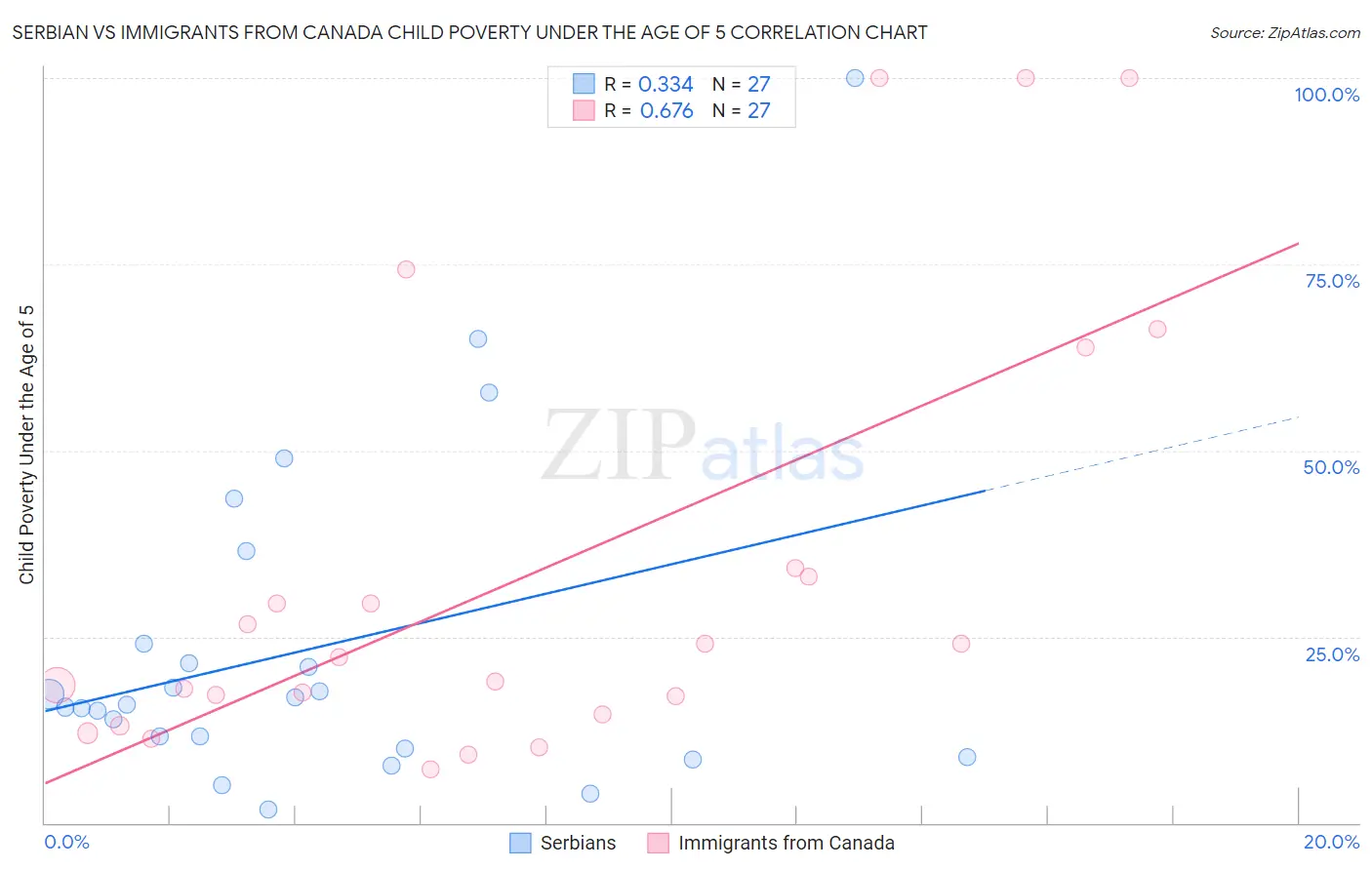 Serbian vs Immigrants from Canada Child Poverty Under the Age of 5