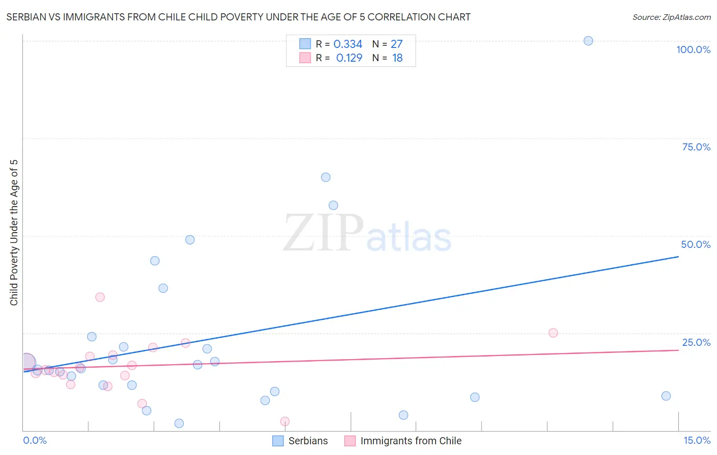 Serbian vs Immigrants from Chile Child Poverty Under the Age of 5