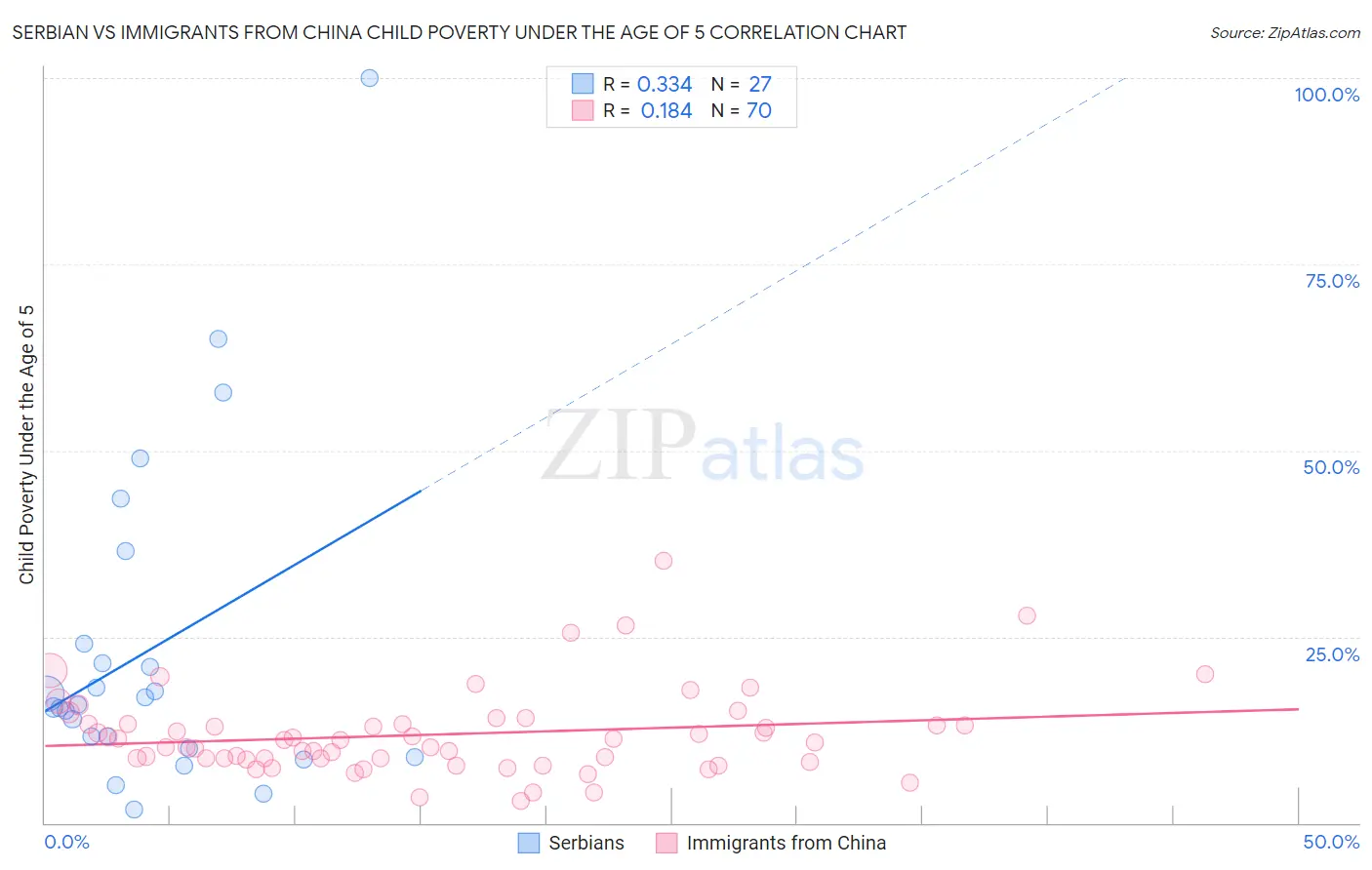Serbian vs Immigrants from China Child Poverty Under the Age of 5