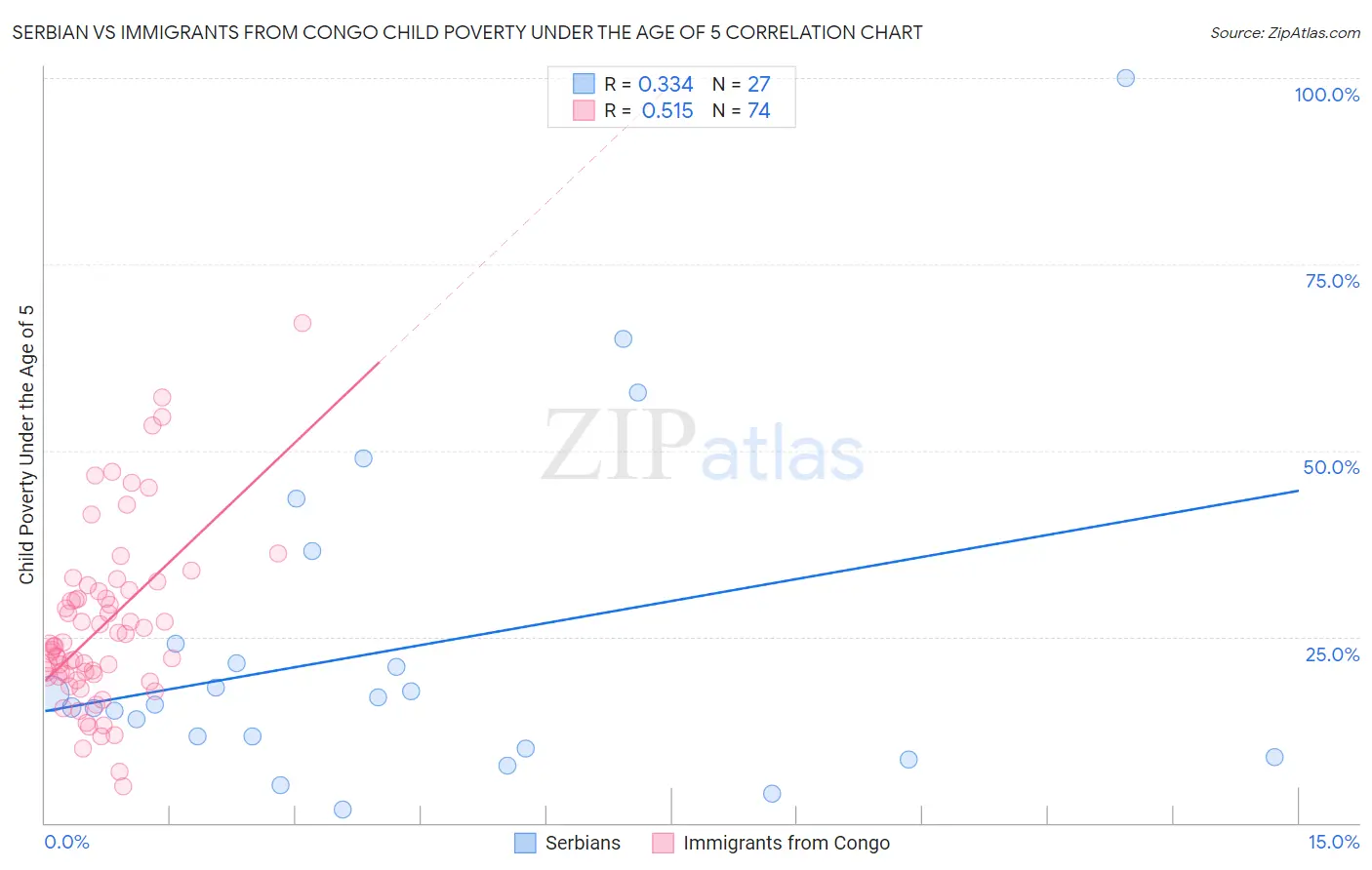 Serbian vs Immigrants from Congo Child Poverty Under the Age of 5