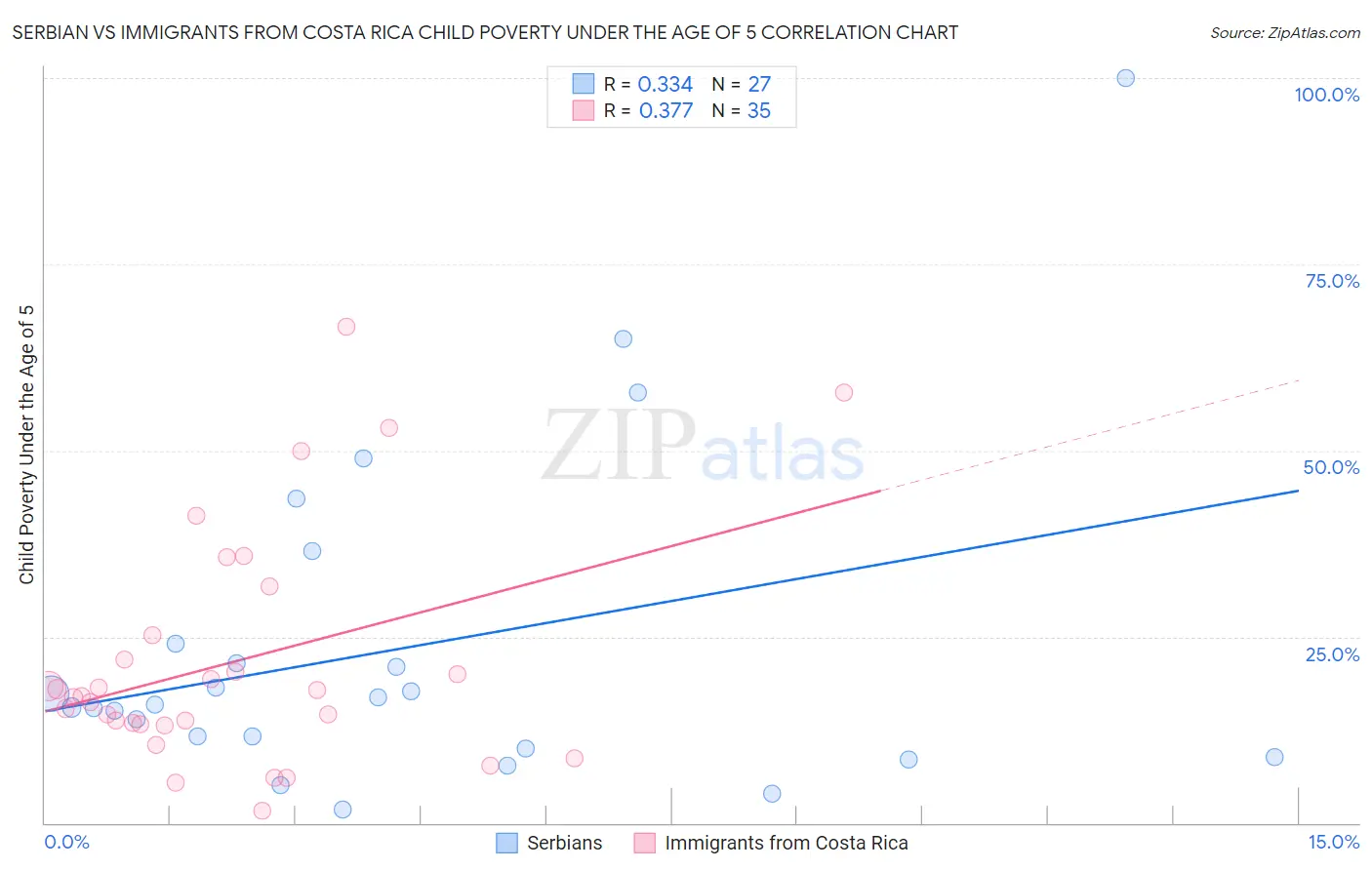 Serbian vs Immigrants from Costa Rica Child Poverty Under the Age of 5