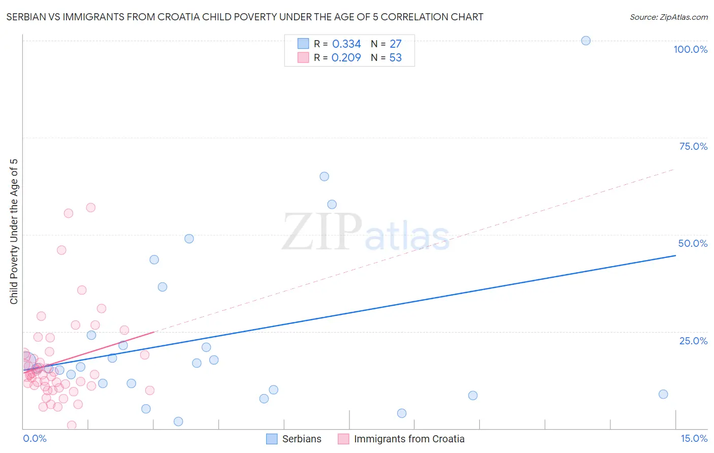 Serbian vs Immigrants from Croatia Child Poverty Under the Age of 5
