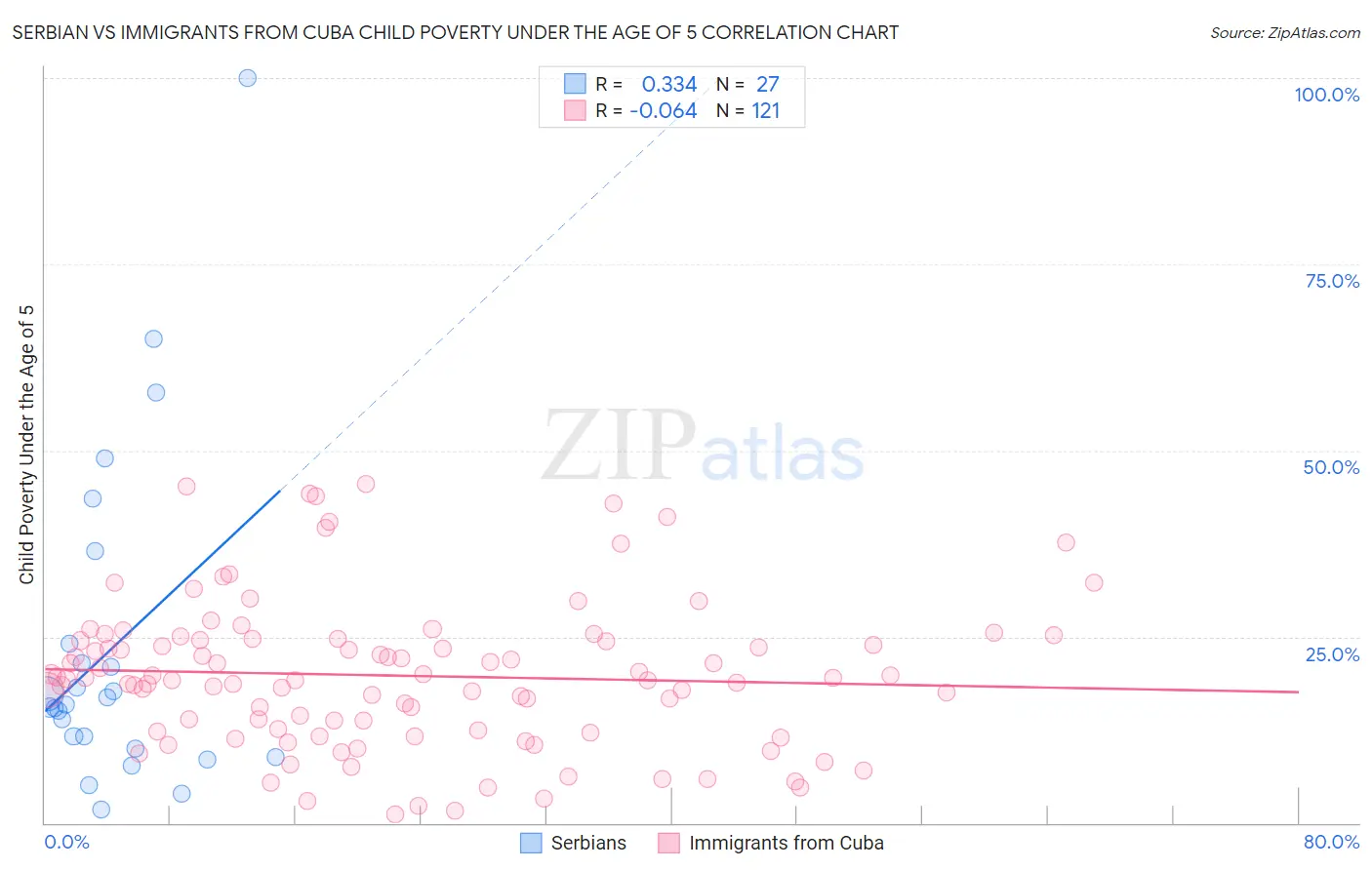 Serbian vs Immigrants from Cuba Child Poverty Under the Age of 5