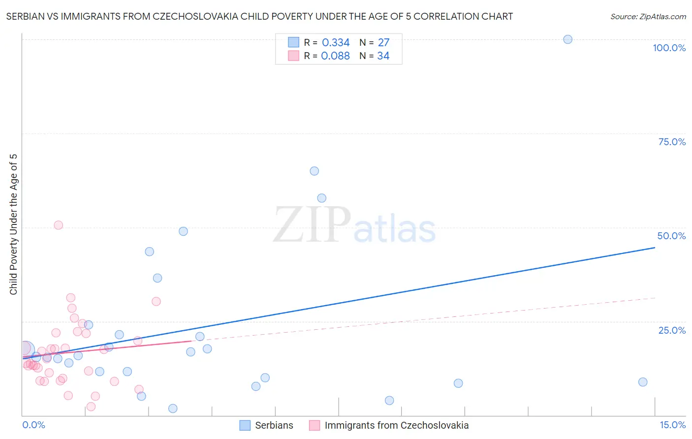 Serbian vs Immigrants from Czechoslovakia Child Poverty Under the Age of 5