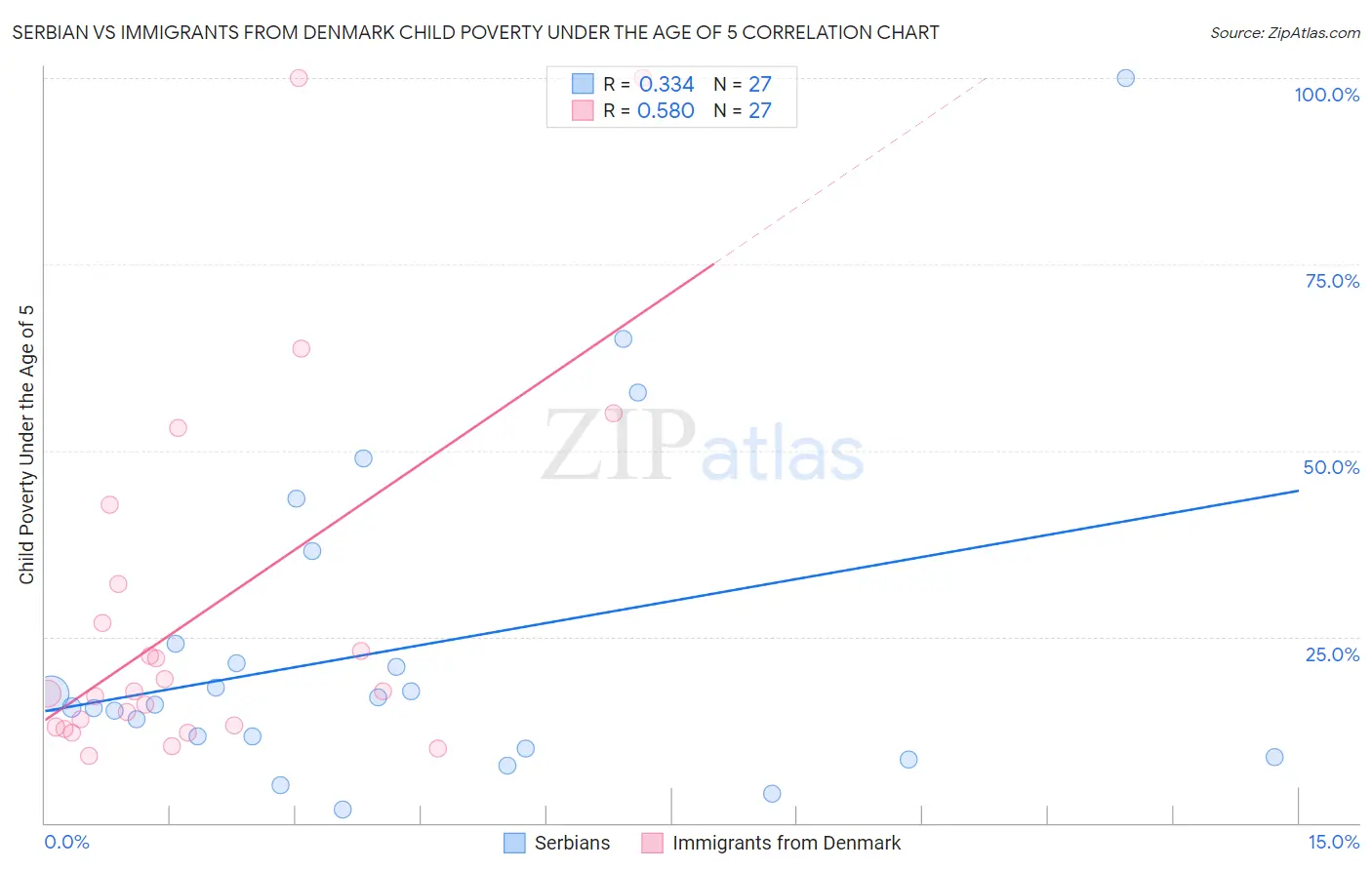 Serbian vs Immigrants from Denmark Child Poverty Under the Age of 5