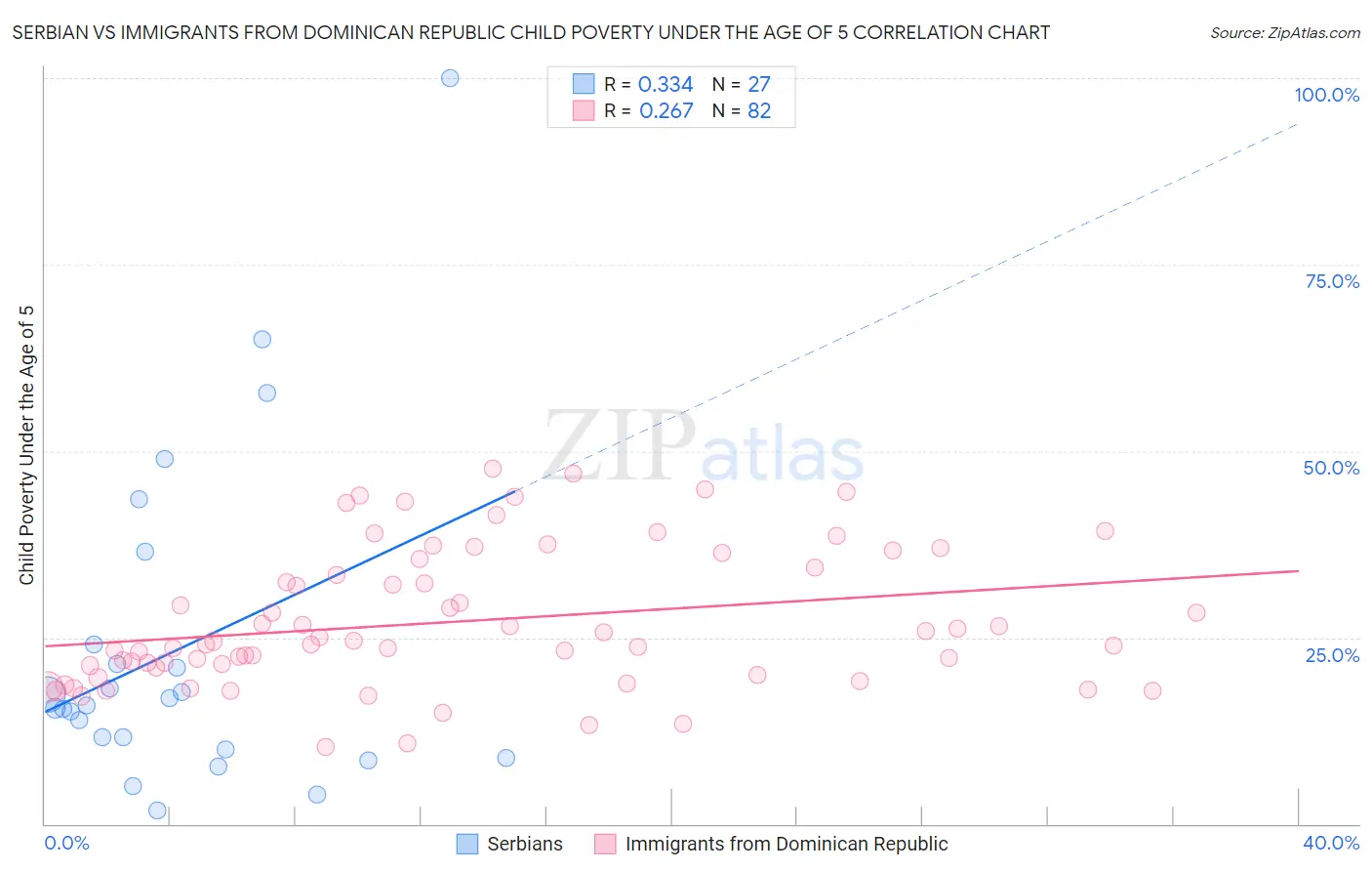 Serbian vs Immigrants from Dominican Republic Child Poverty Under the Age of 5