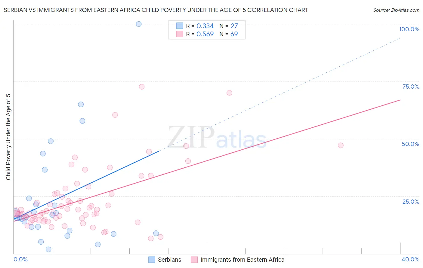 Serbian vs Immigrants from Eastern Africa Child Poverty Under the Age of 5