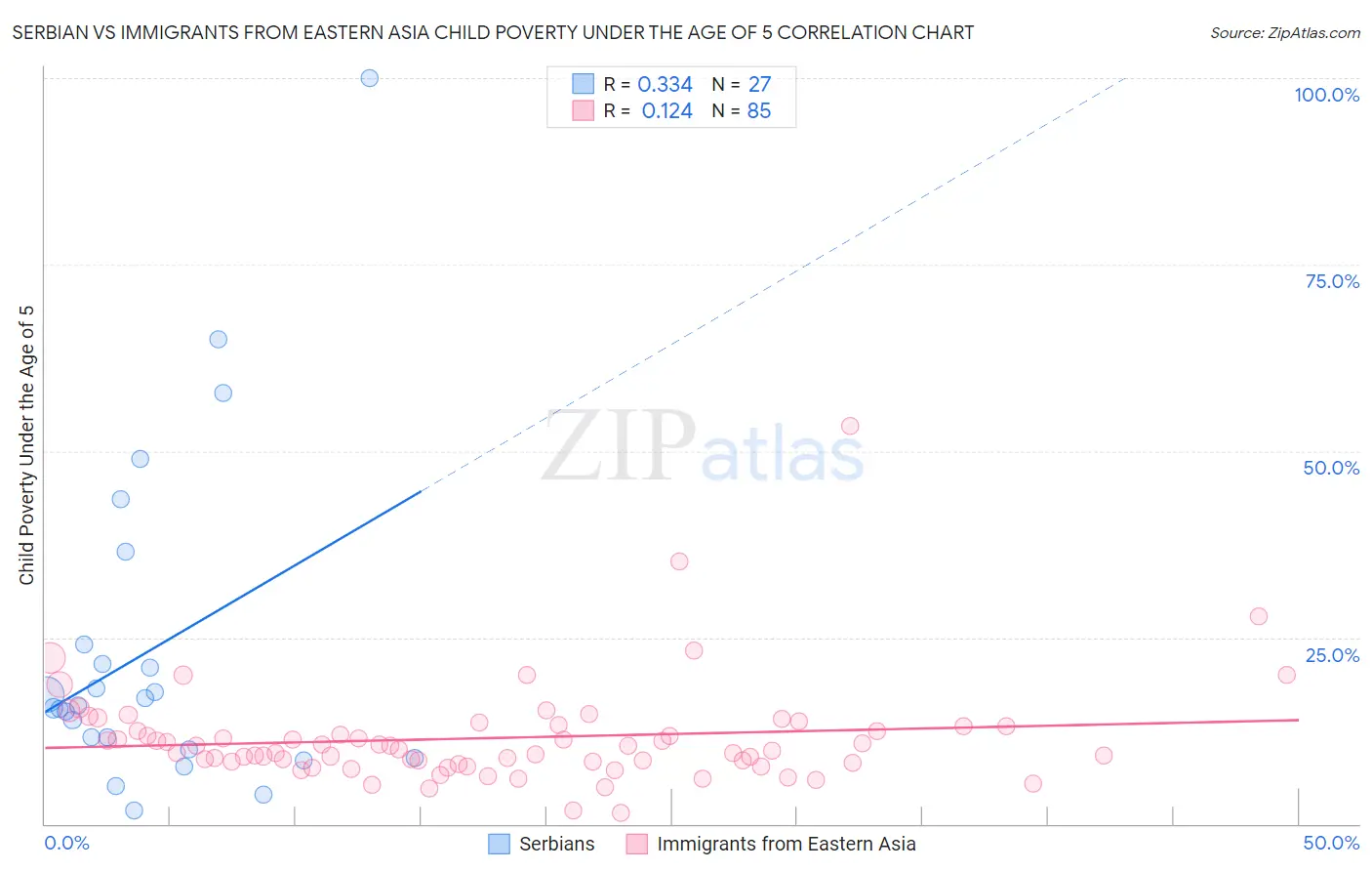 Serbian vs Immigrants from Eastern Asia Child Poverty Under the Age of 5