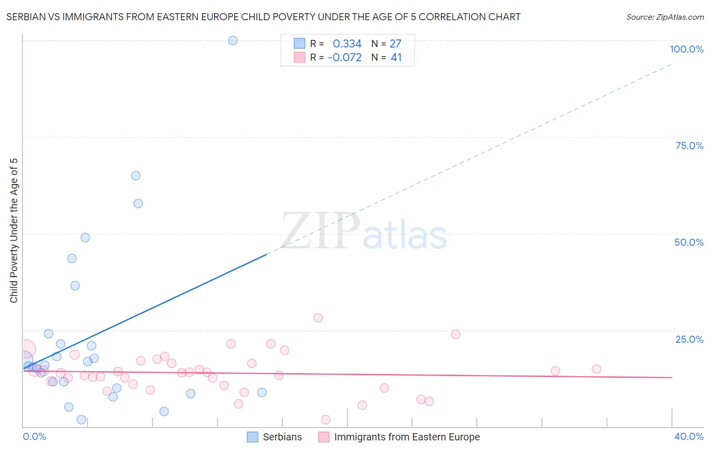 Serbian vs Immigrants from Eastern Europe Child Poverty Under the Age of 5