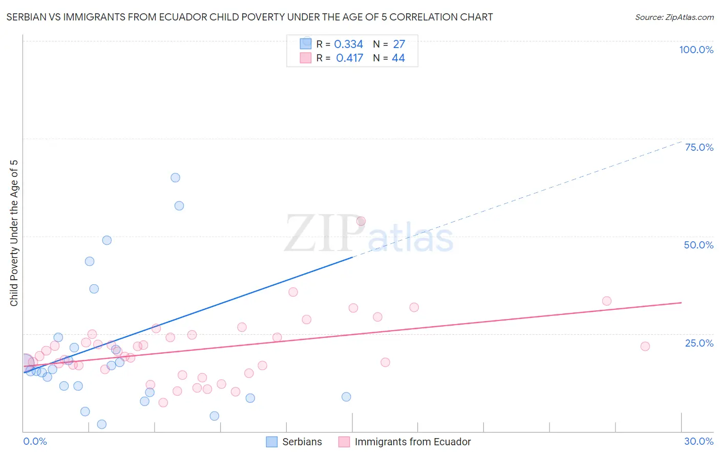 Serbian vs Immigrants from Ecuador Child Poverty Under the Age of 5