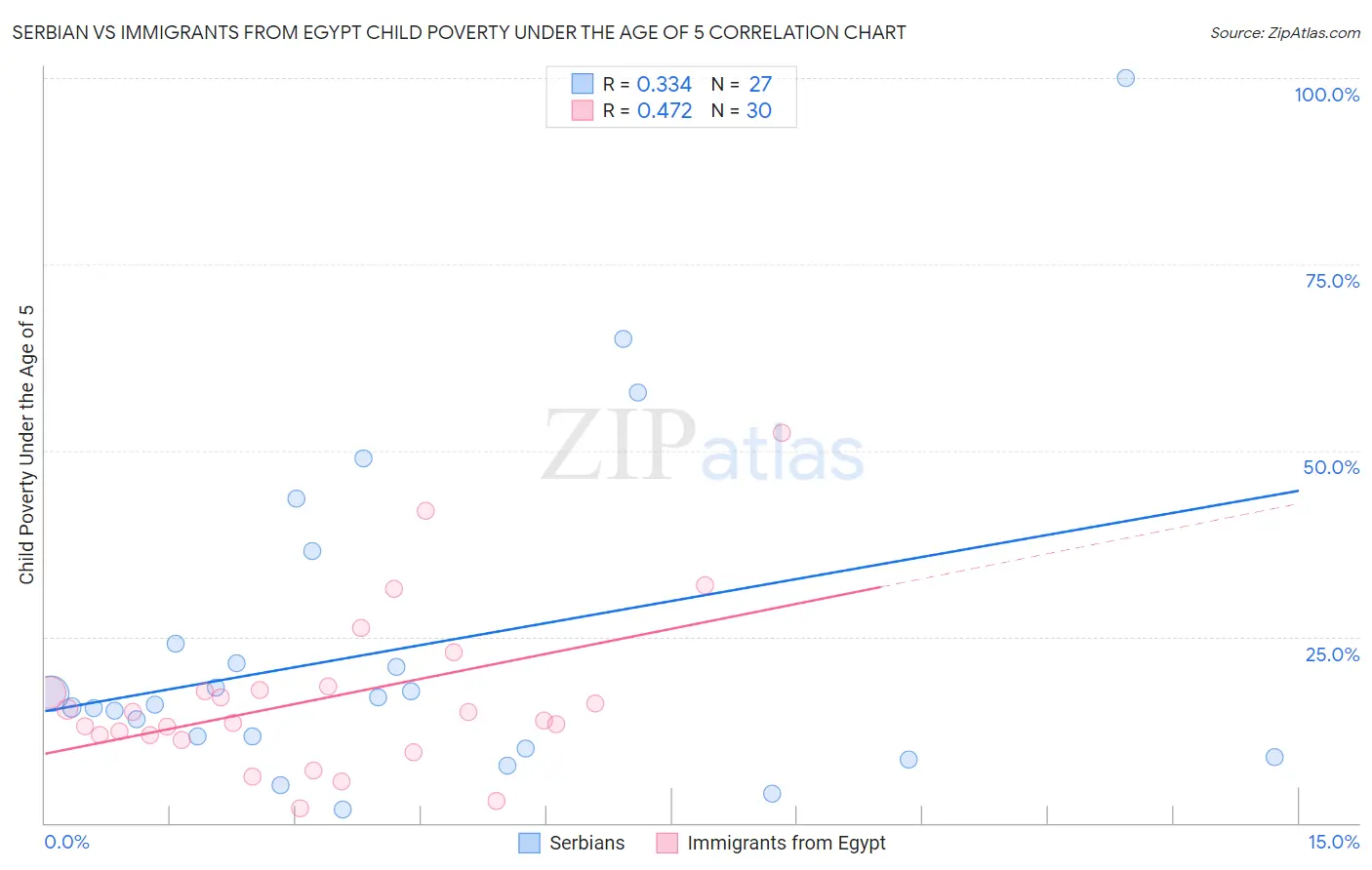 Serbian vs Immigrants from Egypt Child Poverty Under the Age of 5