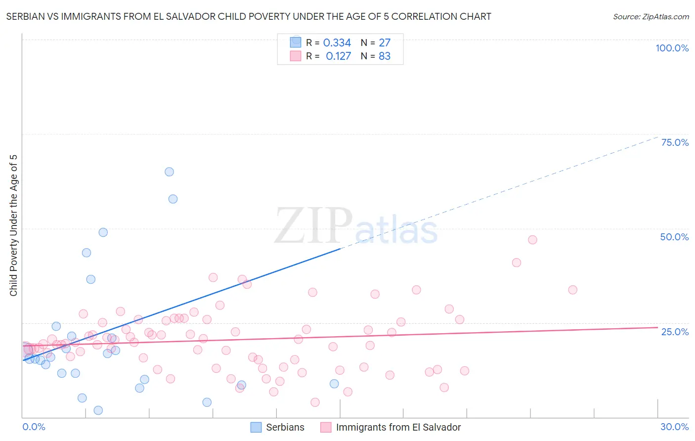 Serbian vs Immigrants from El Salvador Child Poverty Under the Age of 5