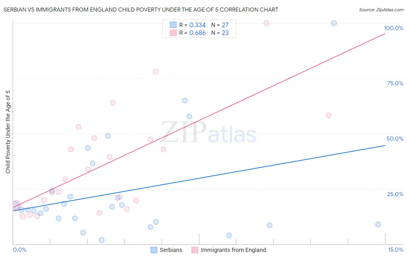 Serbian vs Immigrants from England Child Poverty Under the Age of 5