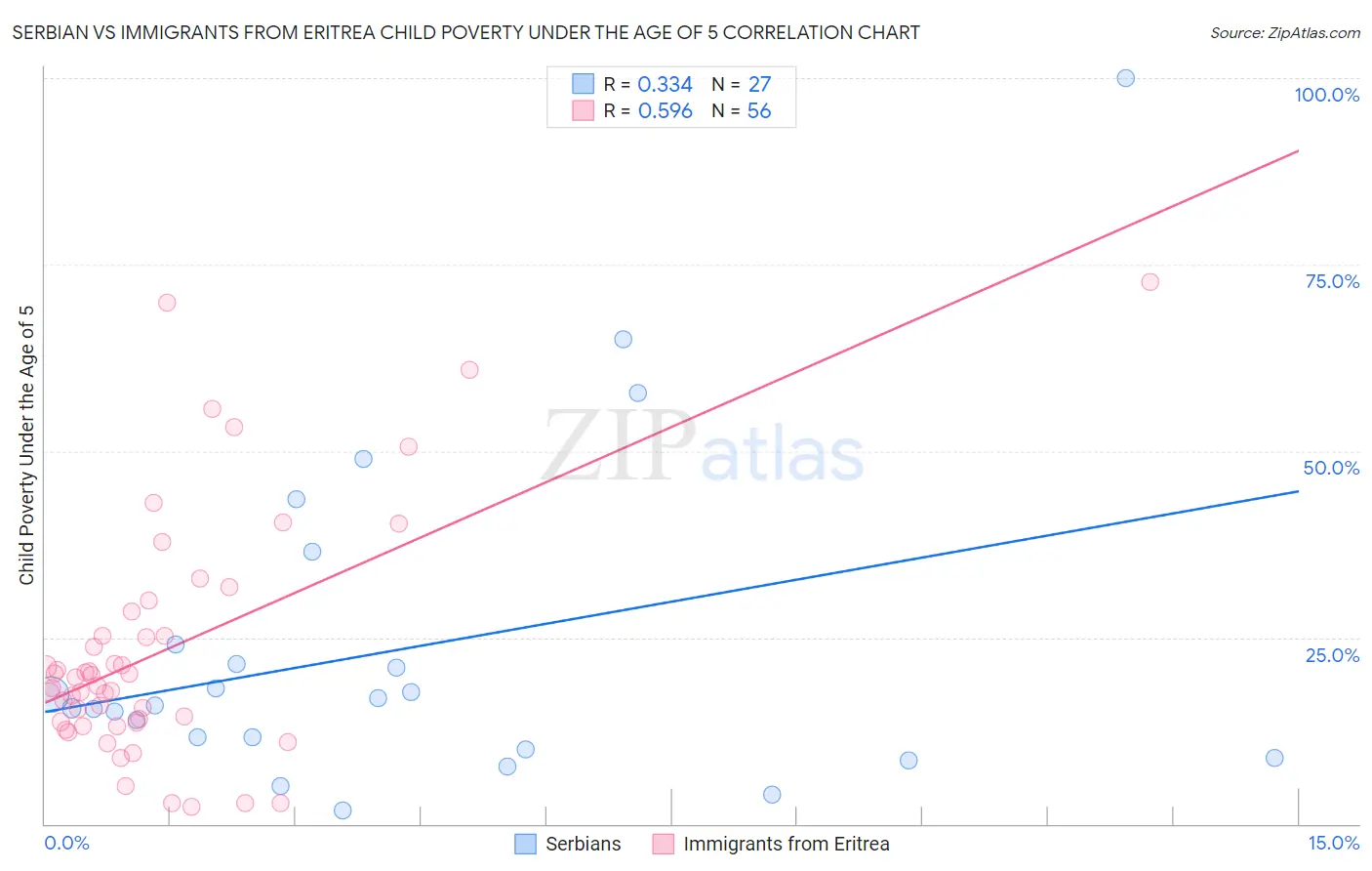 Serbian vs Immigrants from Eritrea Child Poverty Under the Age of 5
