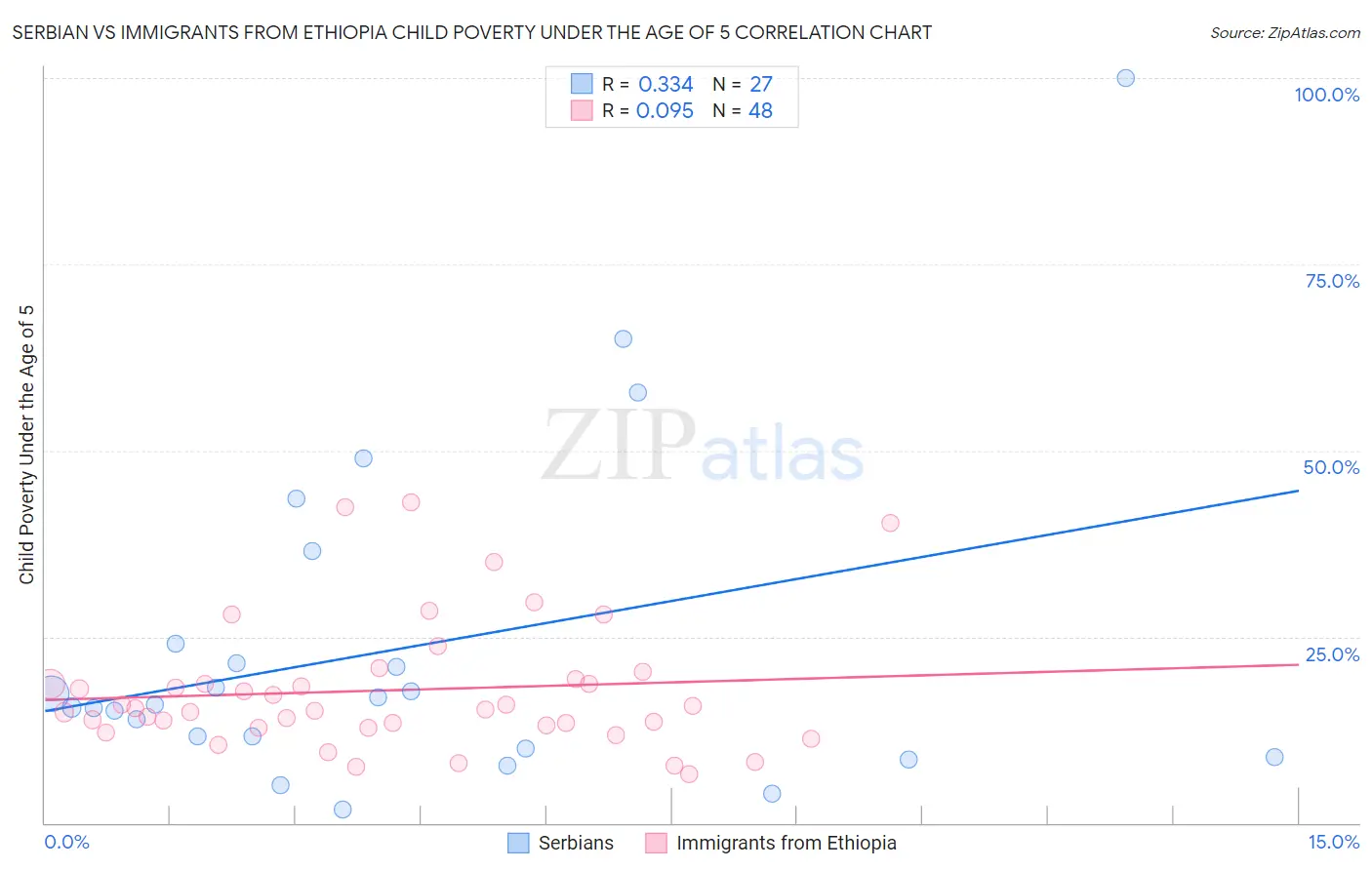 Serbian vs Immigrants from Ethiopia Child Poverty Under the Age of 5