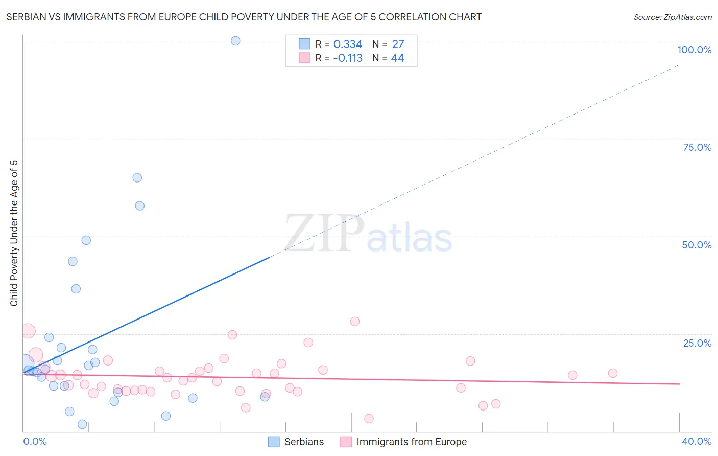 Serbian vs Immigrants from Europe Child Poverty Under the Age of 5