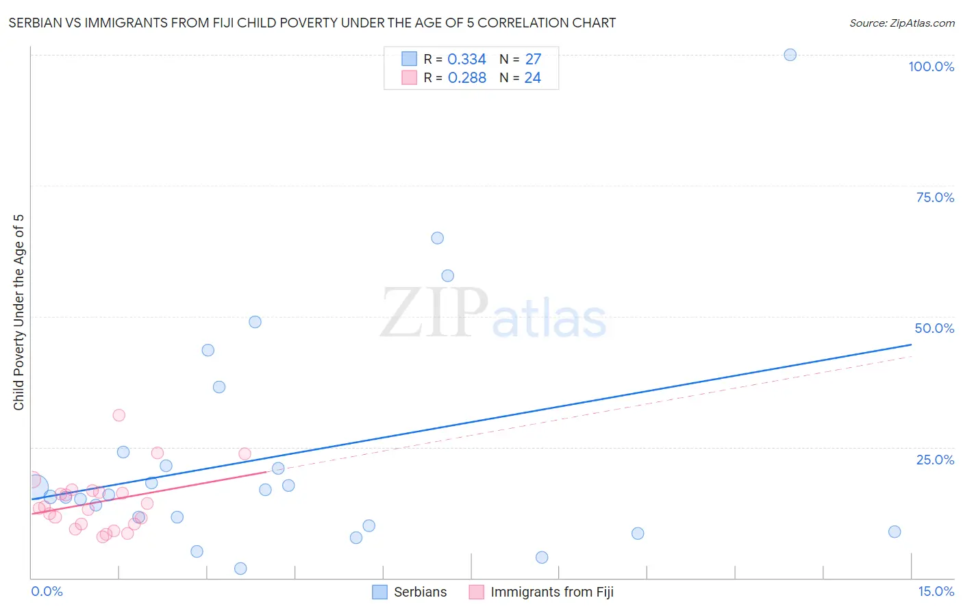 Serbian vs Immigrants from Fiji Child Poverty Under the Age of 5