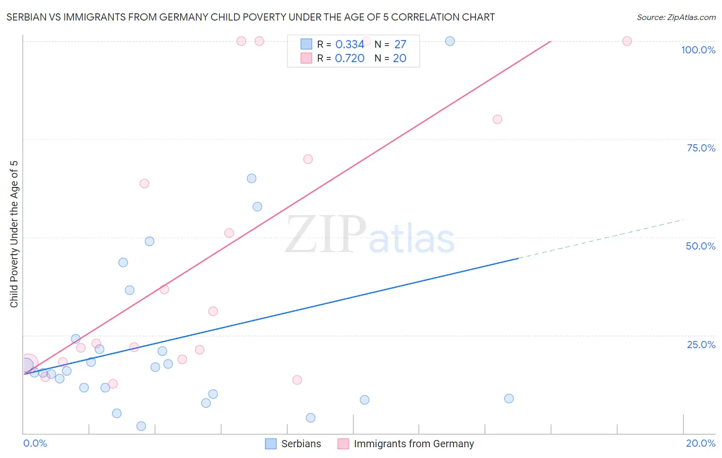 Serbian vs Immigrants from Germany Child Poverty Under the Age of 5