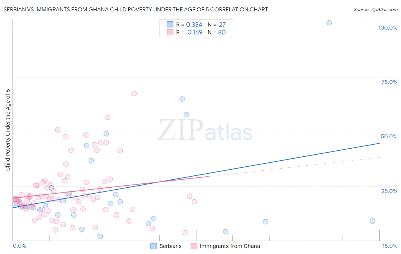 Serbian vs Immigrants from Ghana Child Poverty Under the Age of 5