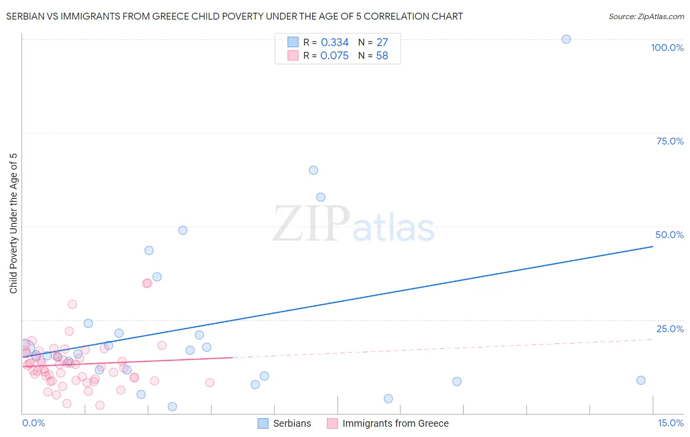 Serbian vs Immigrants from Greece Child Poverty Under the Age of 5