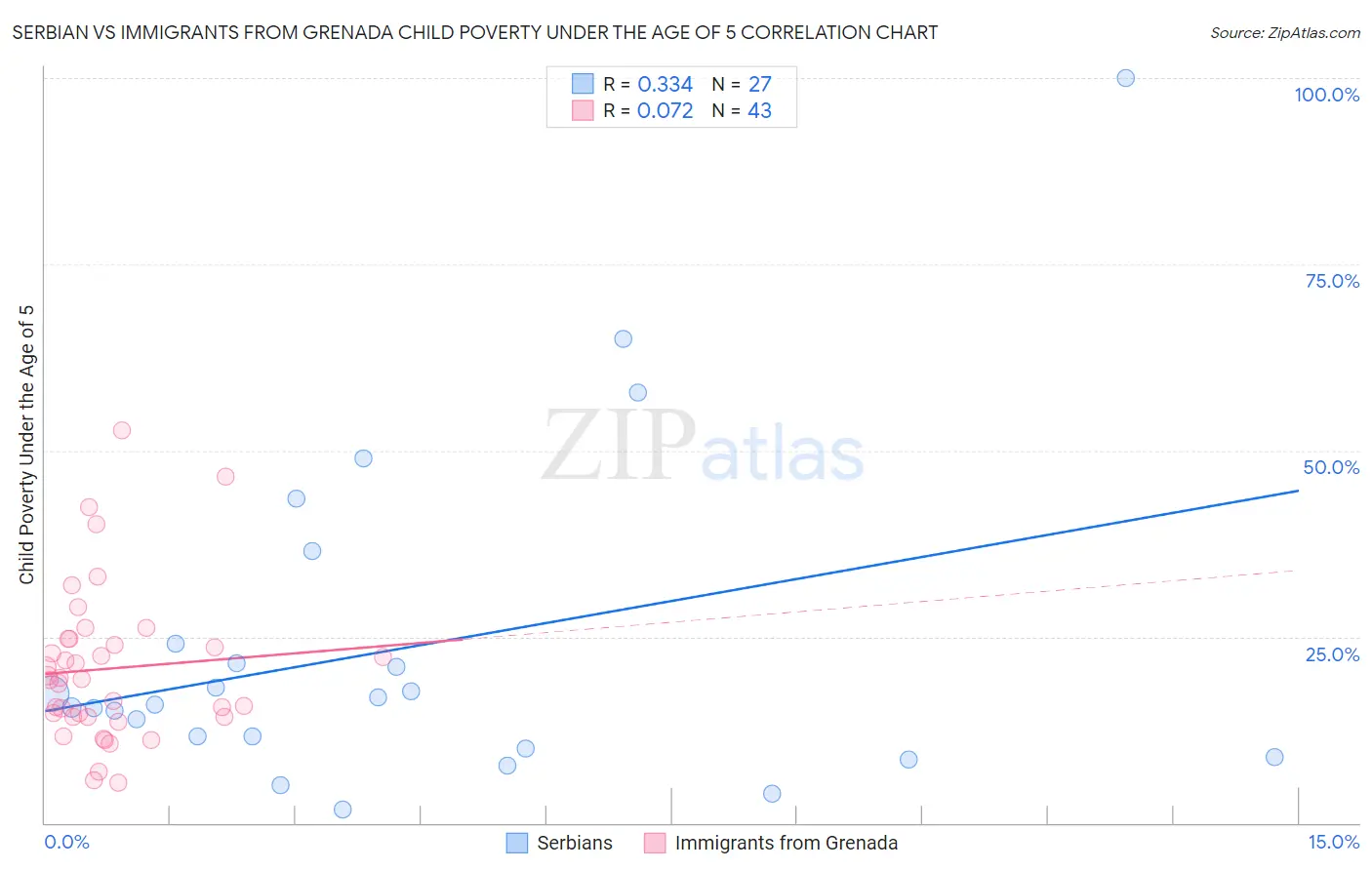 Serbian vs Immigrants from Grenada Child Poverty Under the Age of 5