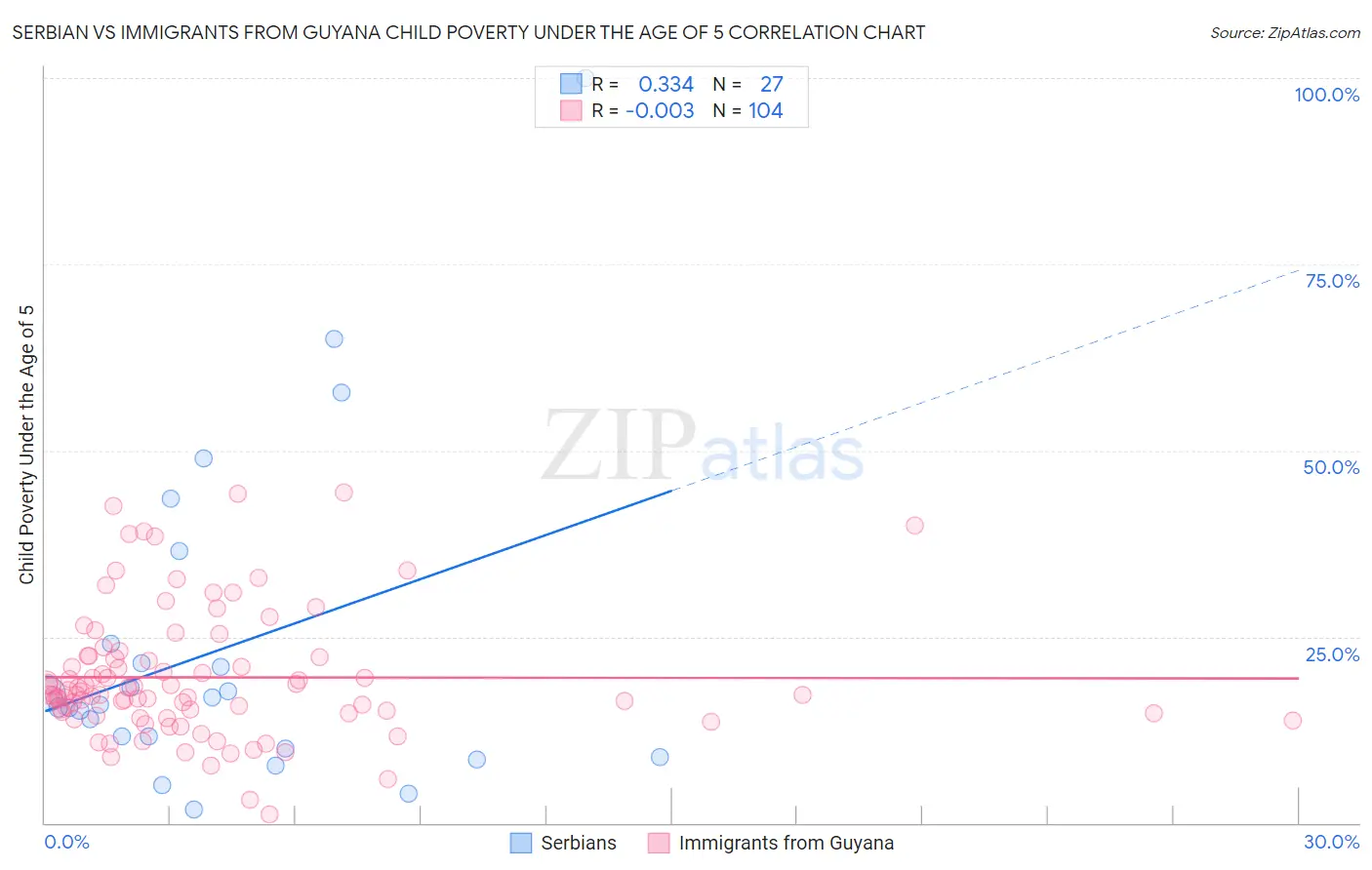 Serbian vs Immigrants from Guyana Child Poverty Under the Age of 5