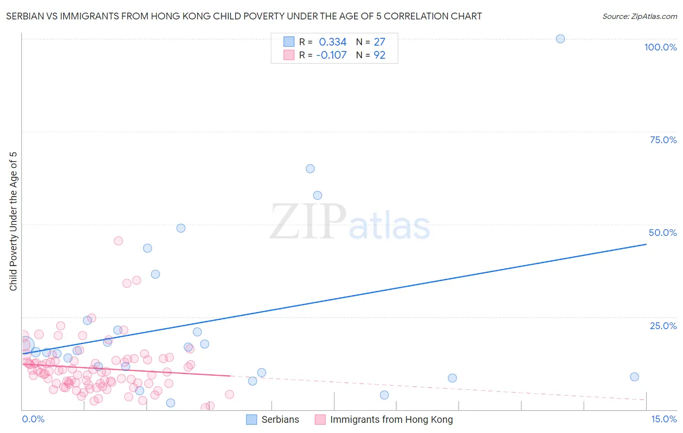 Serbian vs Immigrants from Hong Kong Child Poverty Under the Age of 5